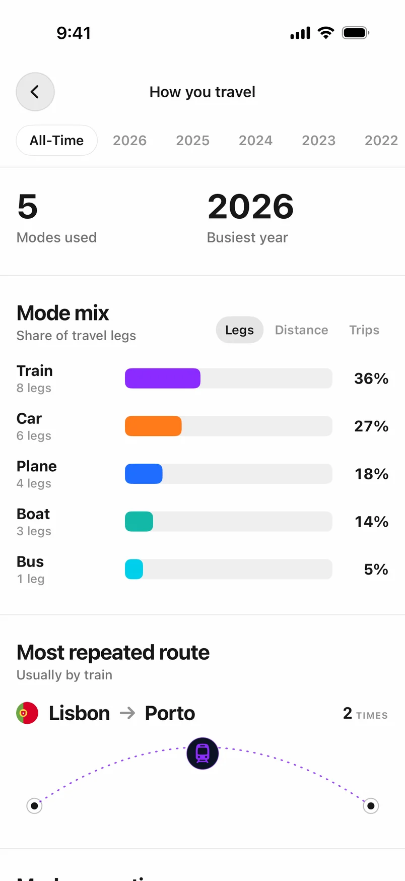 Mode mix chart and most repeated route, Lisbon to Porto