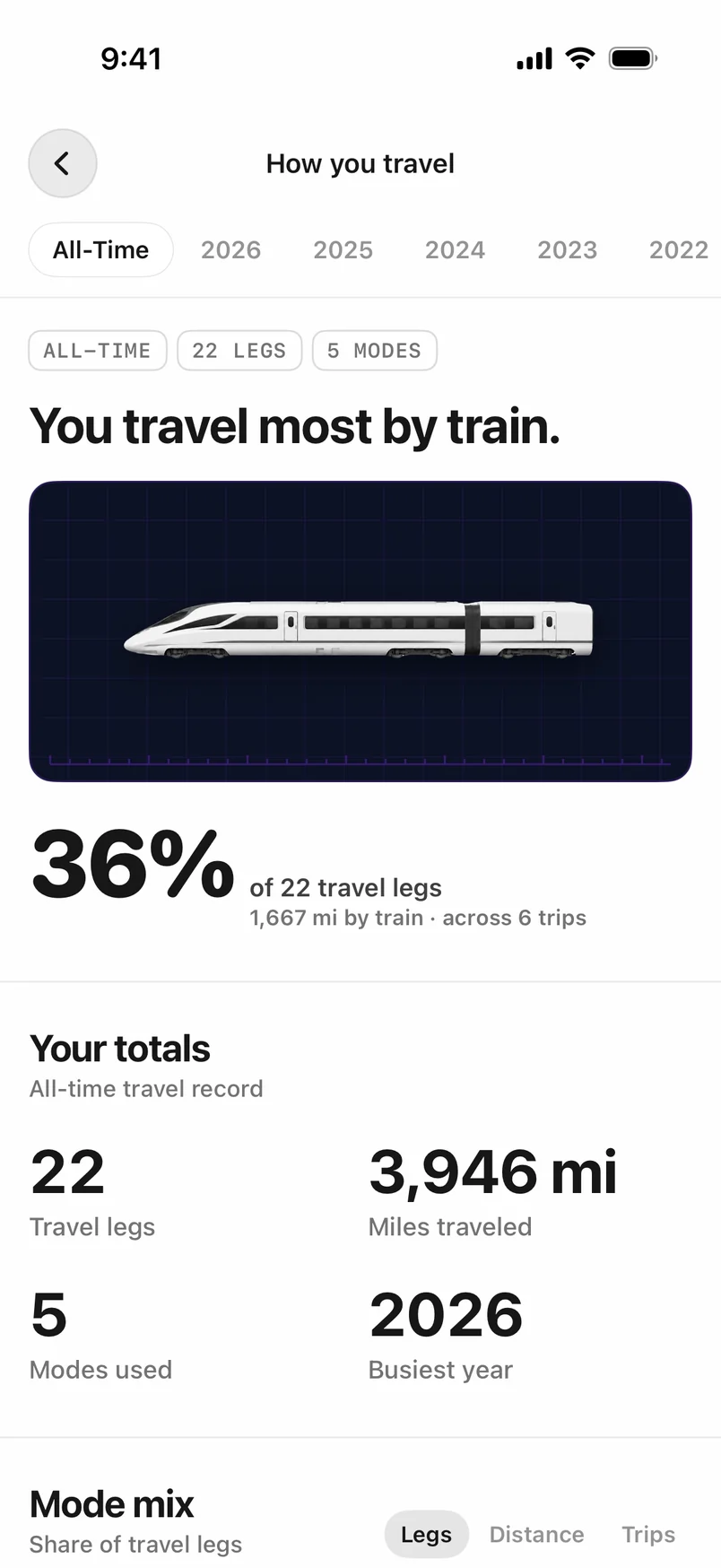 How you travel: most by train, 36% of travel legs